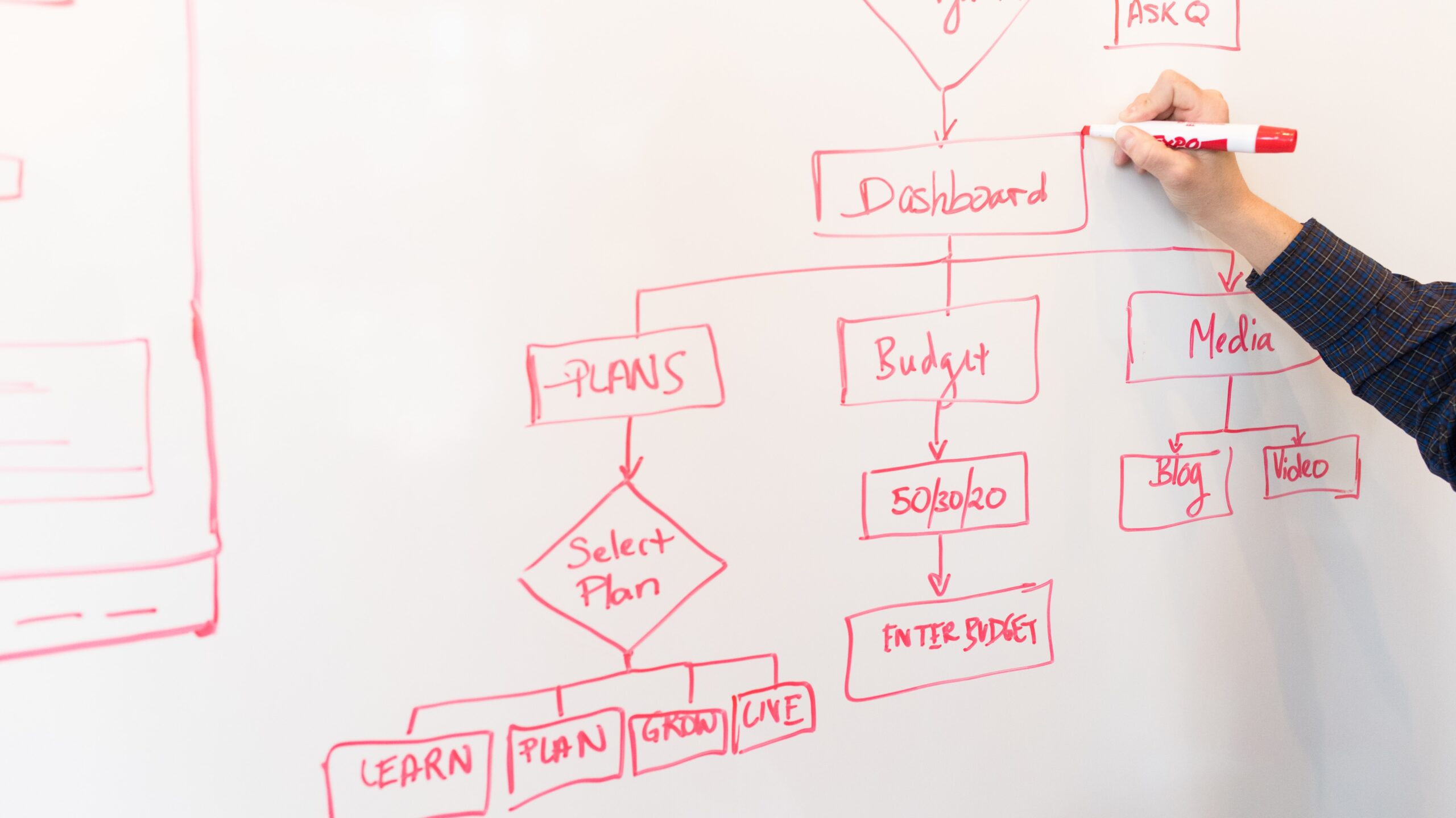 Diagrama de flujo en pizarra que muestra las etapas de documentación en una campaña de outreach.