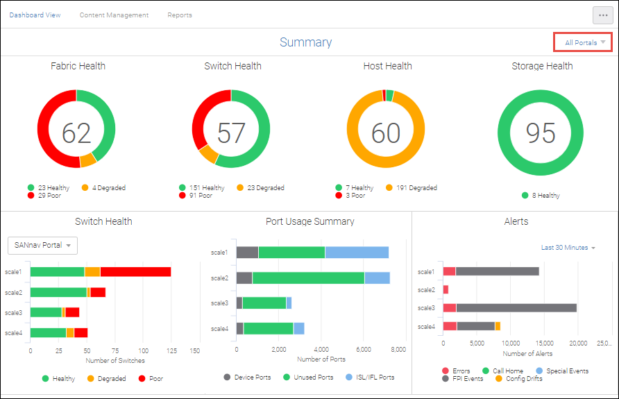 Dashboard de monitorización cross-market con alertas automáticas de rendimiento por país e idioma