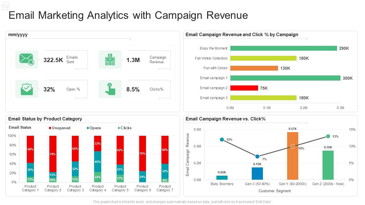 Métricas de campaña de outreach mostrando tasas de respuesta en declive constante