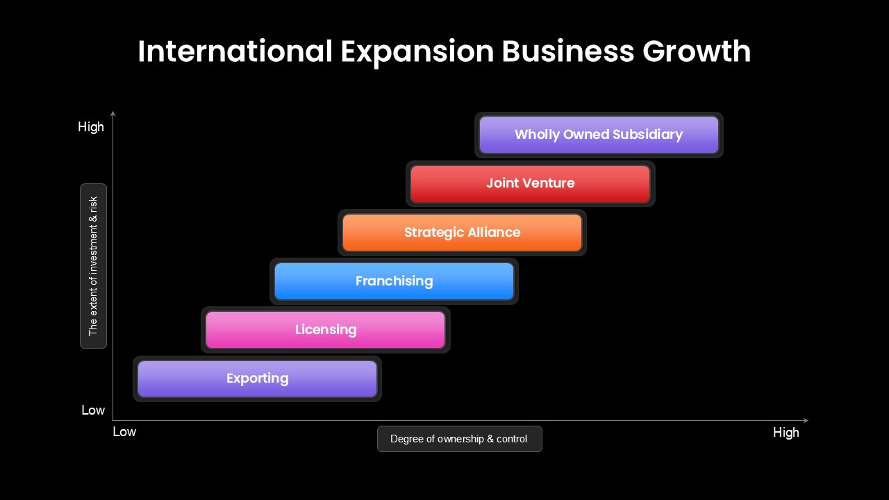 Gráfico de expansión internacional mostrando el crecimiento de autoridad en diferentes mercados
