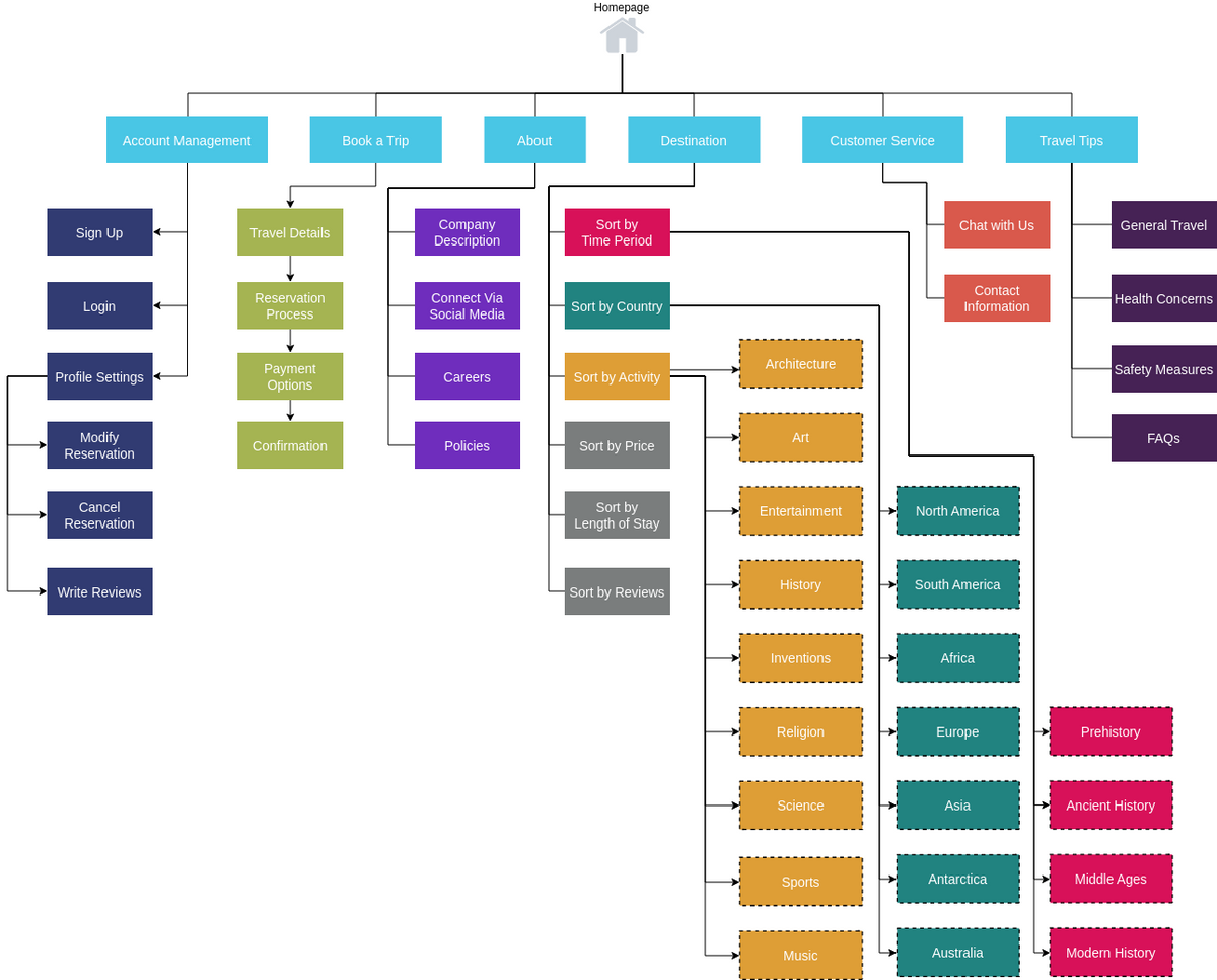 Diagrama de arquitectura web compleja con jerarquía de URLs y conexiones internas